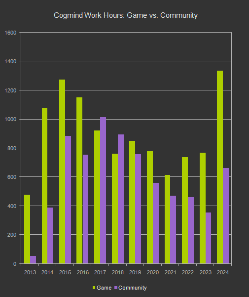 cogmind_development_hours_game_vs_community_2013-2024